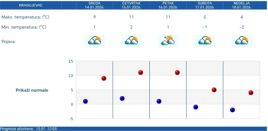 Vremenska prognoza za Kragujevac