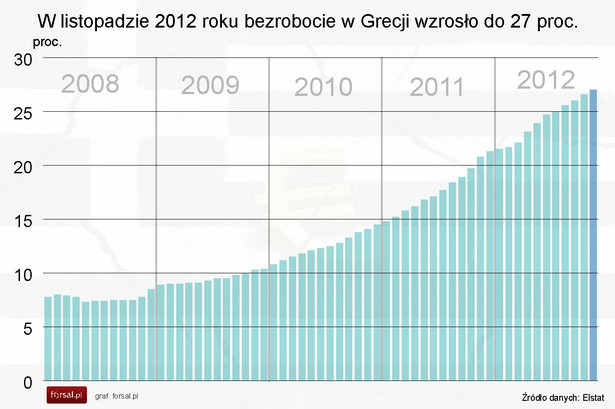 Bezrobocie w Grecji w latach 2008-2012. W listopadzie stopa bezrobocia wynosiła 27 proc.