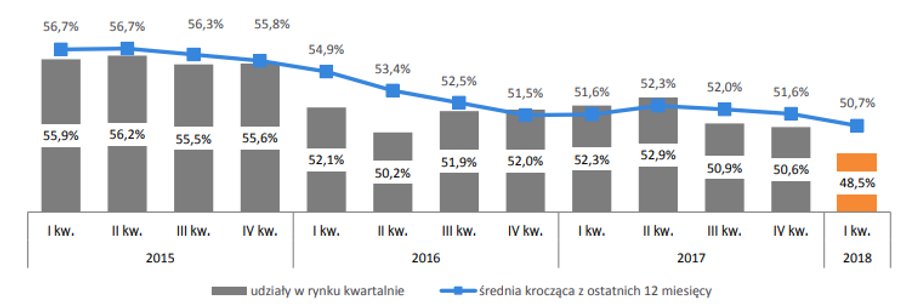  Udziały Grupy PKP CARGO w zrealizowanej towarowej pracy przewozowej w Polsce w latach 2015-2018 (na podst. danych UTK)