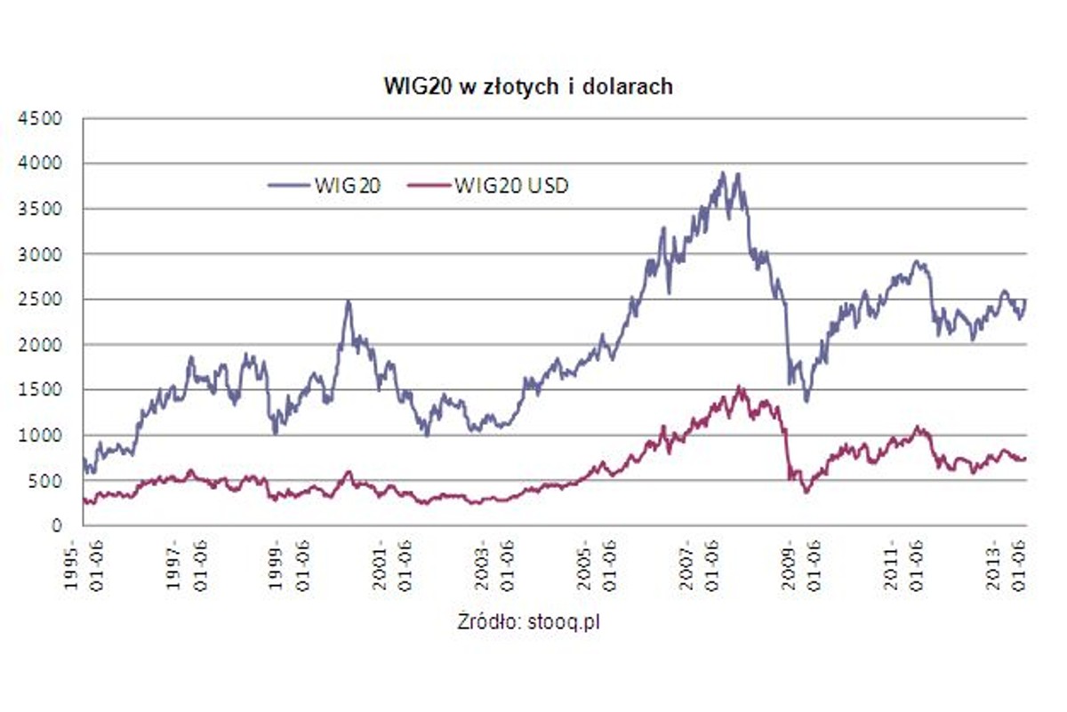 WIG20 w złotych i dolarach