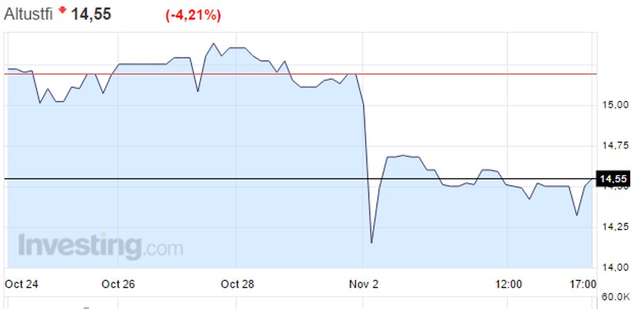 Altus TFI - notowania