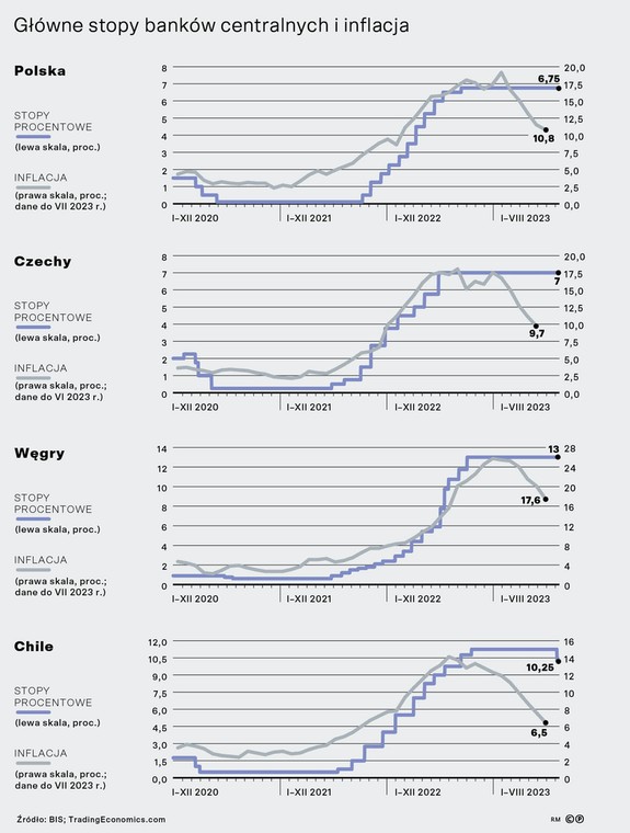 Główne stopy banków centralnych i inflacja