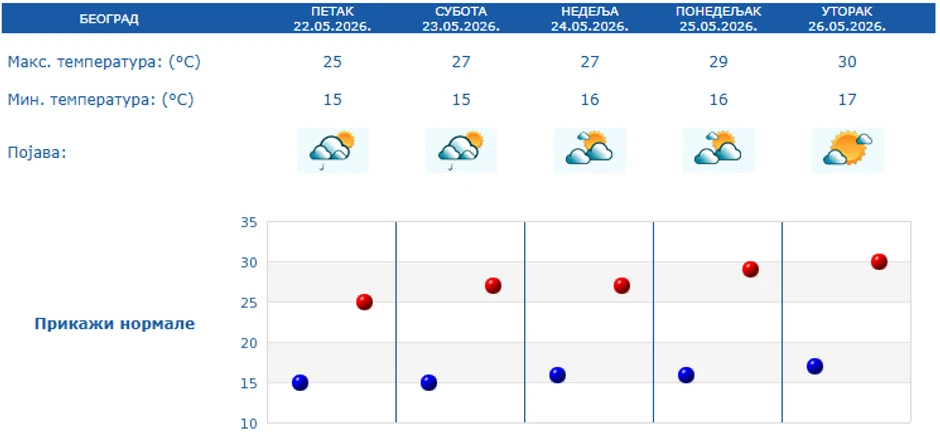 Petodnevna prognoza za Beograd