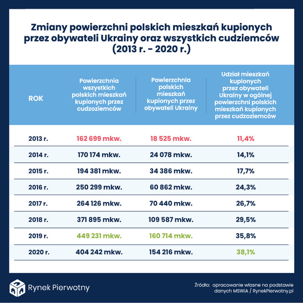 Zmiany powierzchni mieszkań