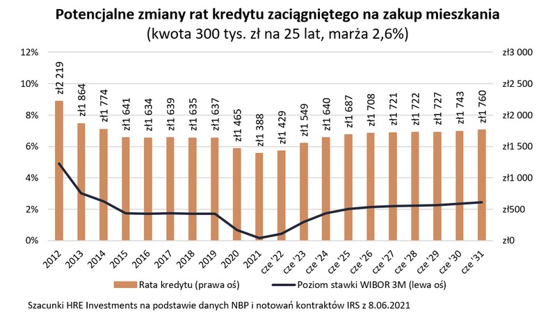 Potencjalne zmiany rat