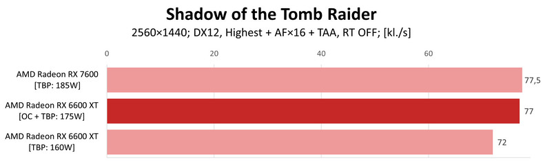 AMD Radeon RX 7600 vs AMD Radeon RX 6600 XT OC – Shadow of the Tomb Raider