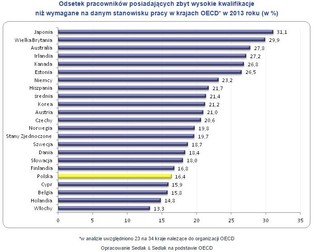 Praca poniżej kwalifikacji może być problemem. Zobacz ranking państw