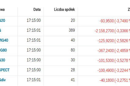 To była nerwowa sesja. GPW zalała się czerwienią