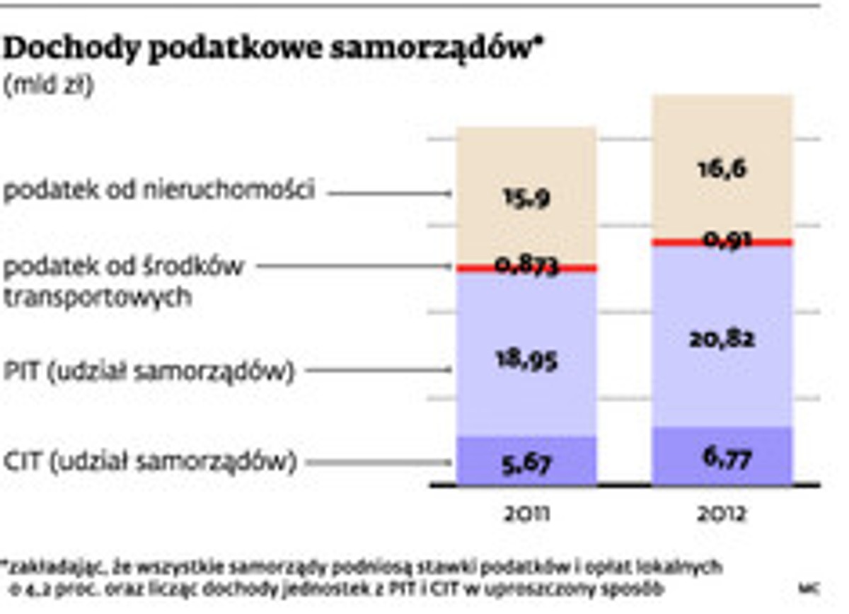 Dochody podatkowe samorządów