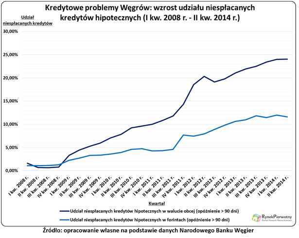 Kredytowe problemy Węgrów