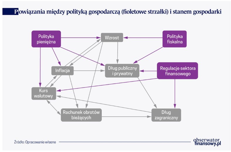 Powiązania między polityką gospodarczą i stanem gospodarki