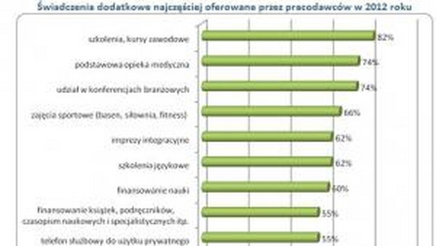 Świadczenia dodatkowe najczęściej oferowane w 2012 roku