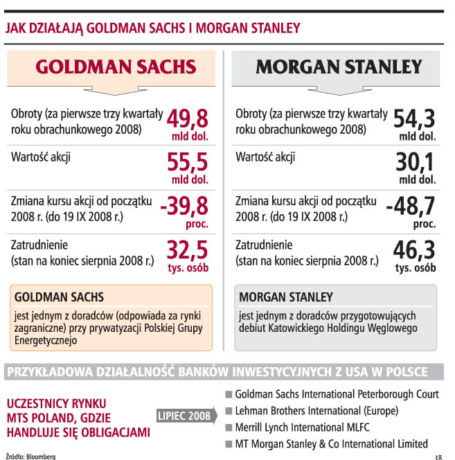 Jak działa Goldman Sachs Morgan Stanley