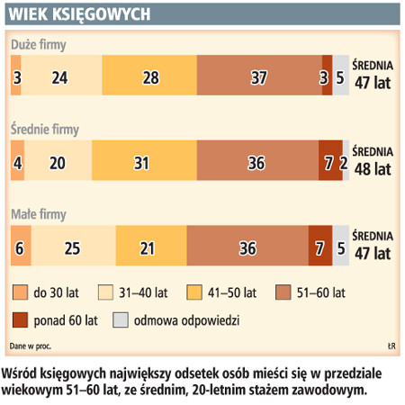 Wiek księgowych