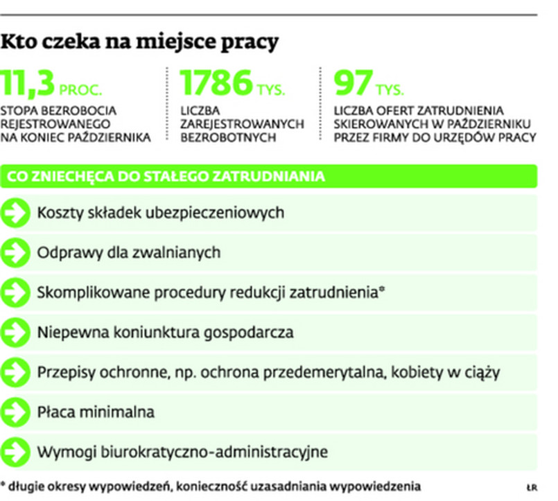 Kto czeka na miejsce pracy