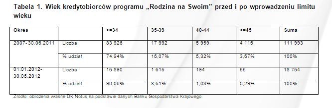 Wiek kredytobiorców programu „Rodzina na Swoim” przed i po wprowadzeniu limitu wieku