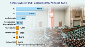 Mimo dużej przewagi, KO może stracić władzę. Cztery ugrupowania w sejmie. Sondaż OGB