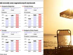 Wakacje 2013: ceny wycieczek lecą w górę