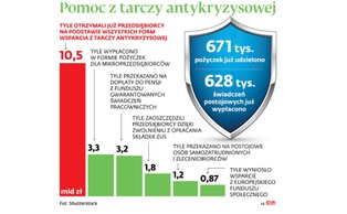Pakt na kryzys ze znakiem zapytania. Pracodawcom zależy na uproszczeniu form pomocy