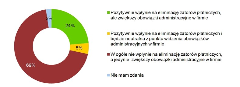 Ocena nakazu wyłączenia z kosztów uzyskania przychodów niezapłaconych faktur. Źródło: KPMG