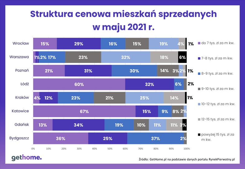 Struktura cenowa mieszkań sprzedanych w maju 2021