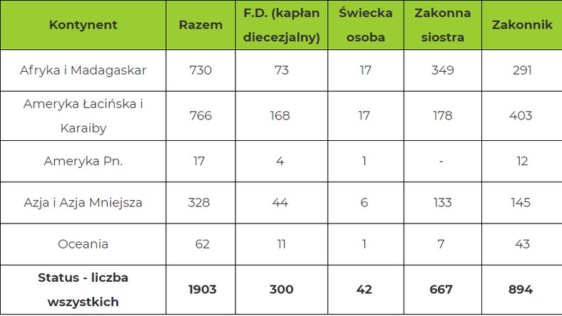 Polscy misjonarze na misjach w różnych krajach świata