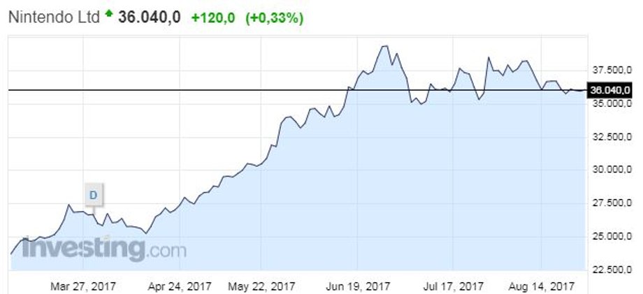 Kurs akcji Nintendo w ostatnich miesiącach