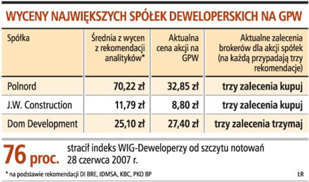 Wyceny największych spółek deweloperskich na GPW