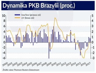 Brazylia wyszła z najdłuższej recesji w historii. Kraj powoli wraca do zdrowia