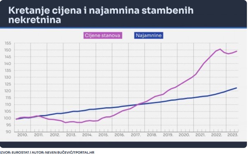 Kretanje cena i kirija 