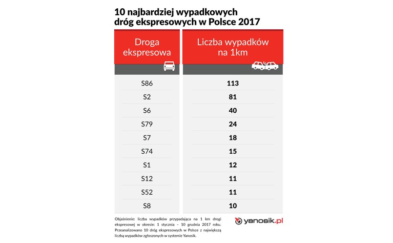 A jak przedstawia się sytuacja na drogach ekspresowych?