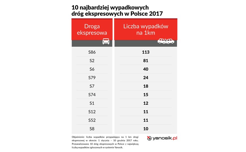 A jak przedstawia się sytuacja na drogach ekspresowych?