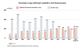 Bilion dolarów do norweskiej skarbonki. To pierwsza od 2016 roku wpłata do wielkiego funduszu