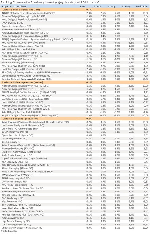 Ranking Towarzystw Funduszy Inwestycyjnych - styczeń 2011 r. - cz.6