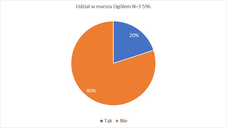 Udział w marszu 4 czerwca ogółem