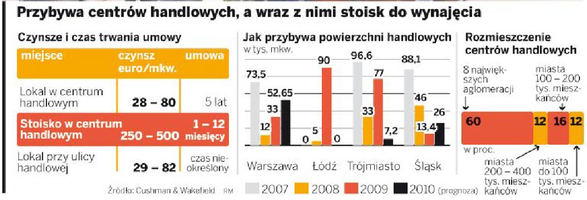 Przybywa centrów handlowych, a wraz z nimi stoisk do wynajęcia
