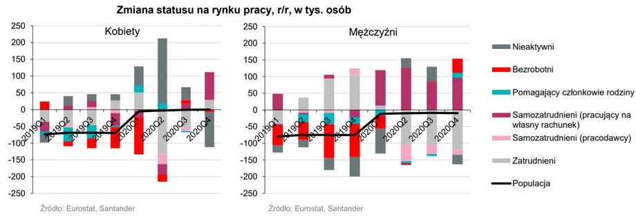 Bezrobocie wśród kobiet i mężczyzn.