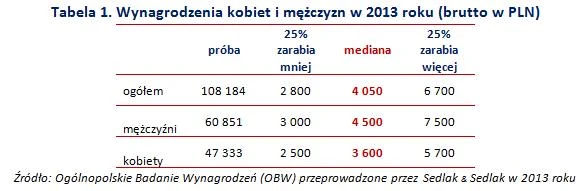 Wynagrodzenia kobiet i mężczyzn w 2013 roku