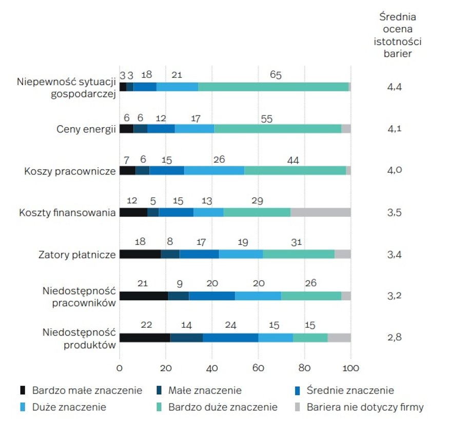 Bariery w prowadzeniu działalności gospodarczej w Polsce