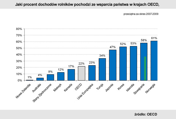 Kraje OECD sporo dopłacają swoim rolnikom - Polska nie jest wyjątkiem