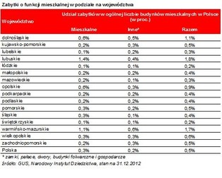 W Polsce jedna nieruchomość mieszkalna na 200 jest zabytkiem