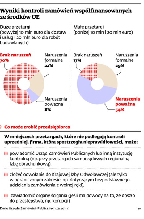 Wyniki kontroli zamówień współfinansowanych ze środków UE