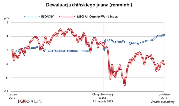 Zdolność Chin do oddziaływania na globalne rynki finansowe rośnie stopniowo, ale kluczowy moment to 2015 r., gdy 11 sierpnia Ludowy Bank Chin niespodziewanie obniżył kurs referencyjny juana do dolara o rekordowe 1,9 proc.. Nieoczekiwany spadek wartości juana, który miał wzmocnić wzrost gospodarczy Państwa Środka i uczynić eksport z Chin bardziej konkurencyjnym, przyniósł zamierzone efekty. Chiński rynek wyraźnie się wzmocnił i wpłynął na większą aktywność inwestorów z całej Azji. W ślad za dewaluacją chińskiej waluty poszła utraty wartości akcji spółek, która wywołała dość gwałtowne zachwianie na całym świecie.