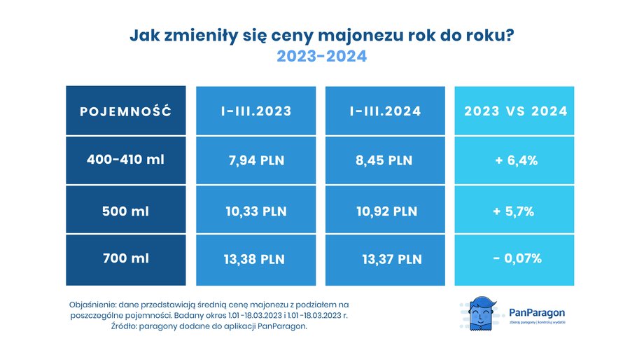 Tak zmieniały się ceny majonezu