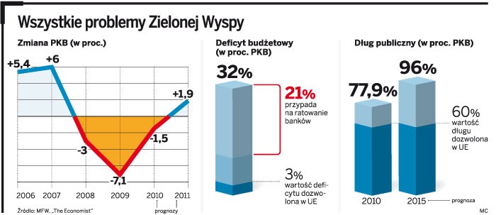 Wszystkich problemy Zielonej Wyspy