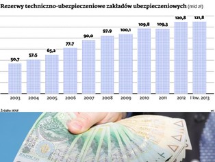Towarzystwa ubezpieczeniowe: wyższe rezerwy, wyższe ceny polis