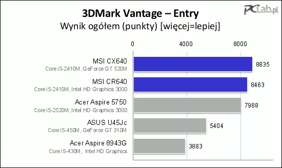 Gdy zobaczyliśmy ten wynik, mieliśmy wątpliwości, czy w CX640 działała karta NVIDI-i czy układ Intela