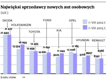 Najwięksi sprzedawcy nowych aut osobowych - I-VII 2013 r.