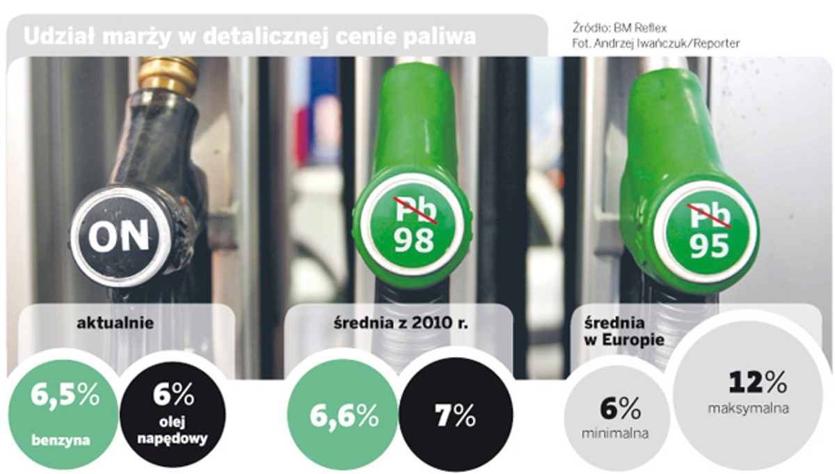 Udział marży w detalicznej cenie paliwa
