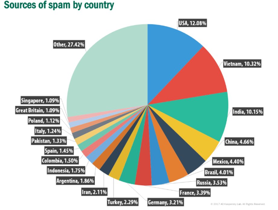 Źródła wysyłki spamu